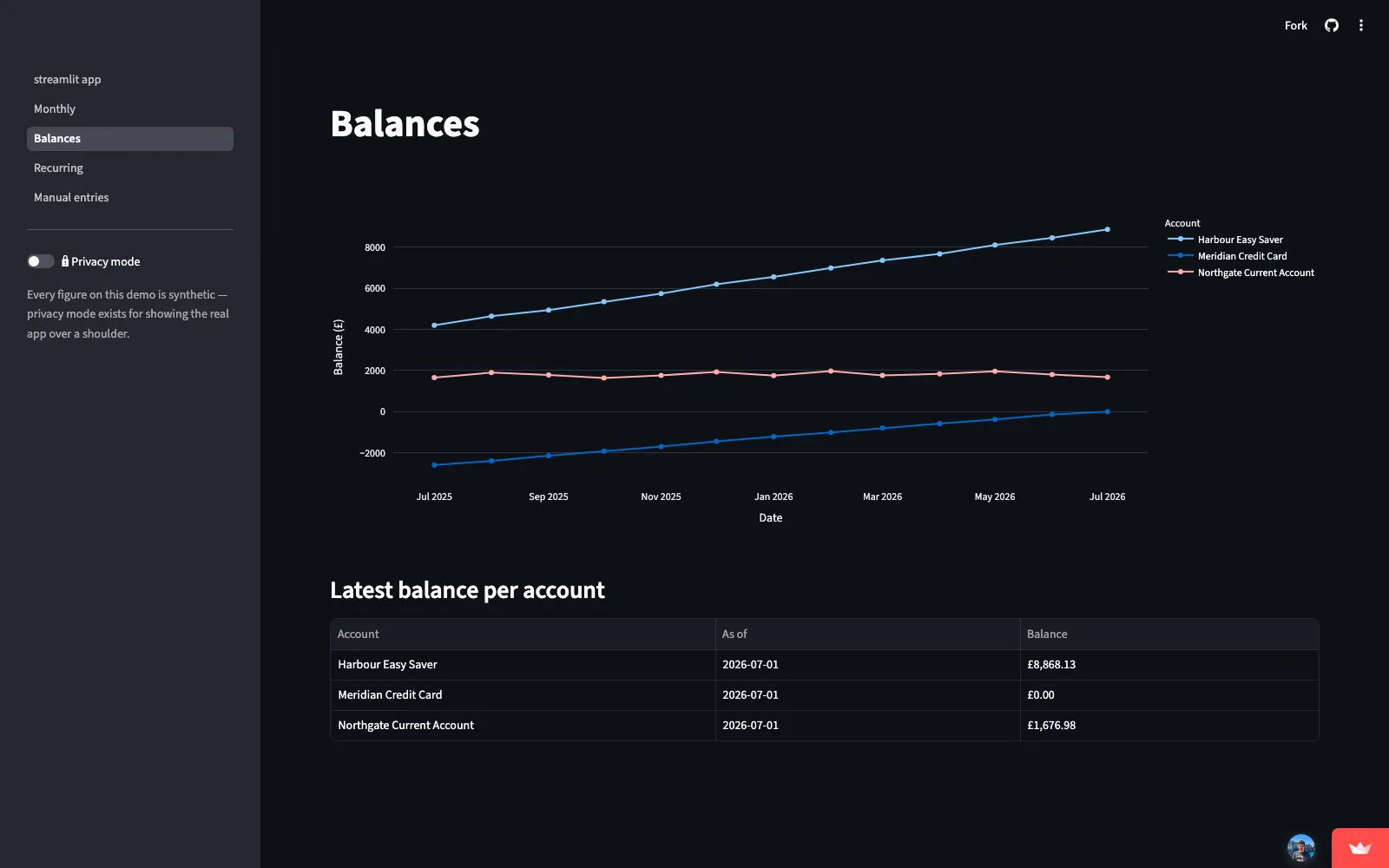 Balance trends per account over twelve months