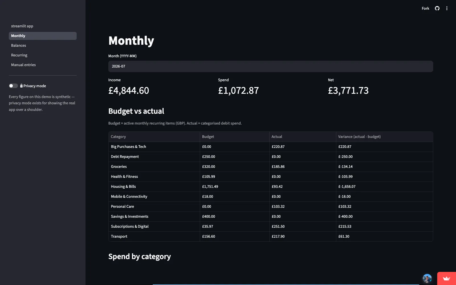 Monthly budget versus actual spend by category